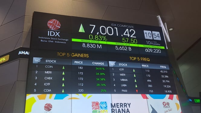 dibuka-memerah,-ihsg-pede-lanjut-menguat-dibayangi-koreksi-jelang-libur-panjang