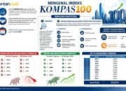 Simak Prospek Saham Kompas100 dan Rekomendasi Analis di Agustus 2026