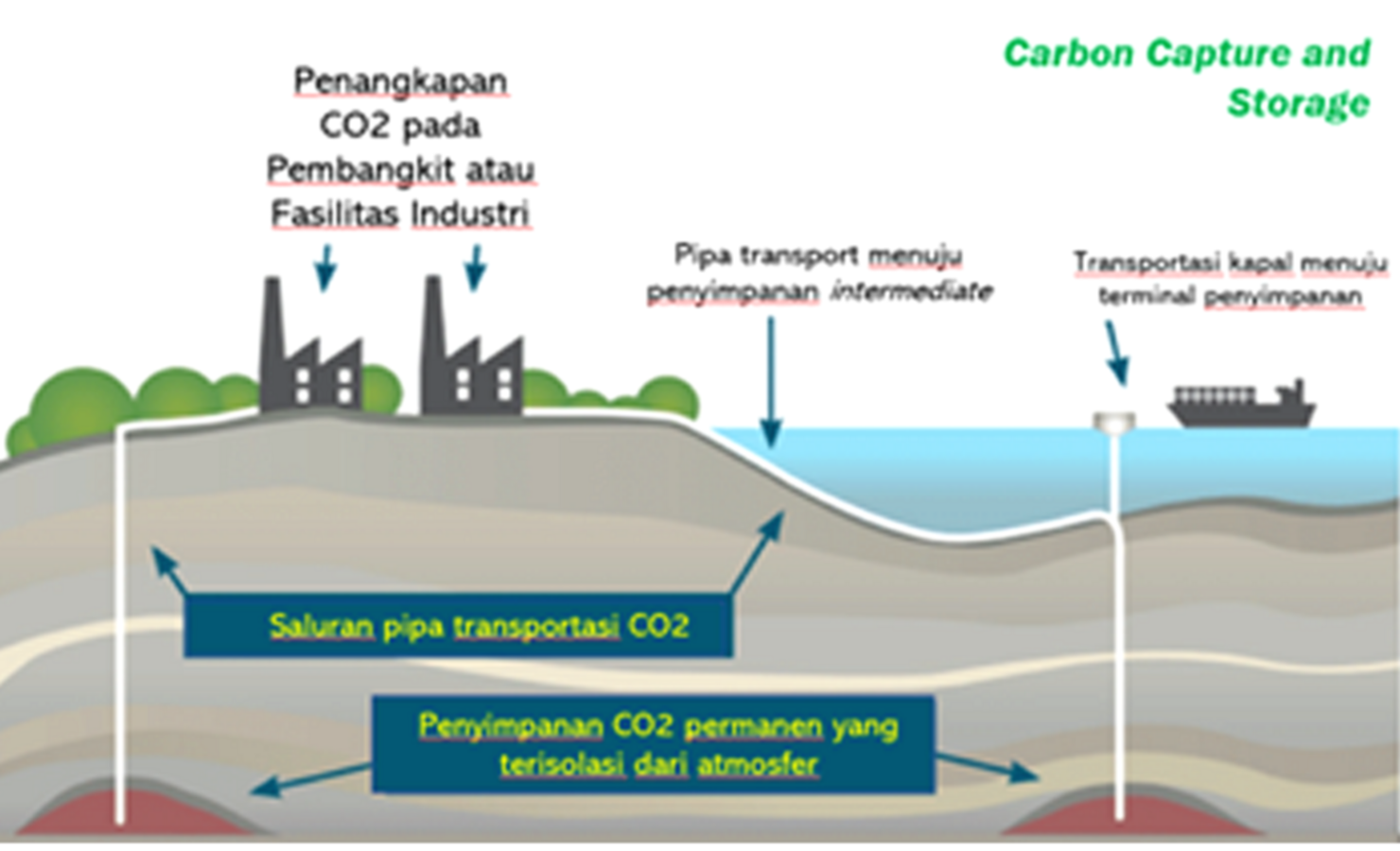 Ilustrasi fasilitas penangkapan dan penyimpanan karbon atau Carbon Capture and Storage (CCS) di area kilang minyak