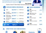 Laba Bersih BRI Tumbuh 17,5 Persen di Triwulan II 2026