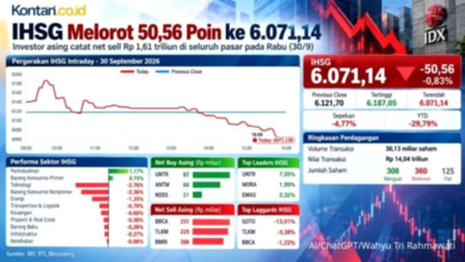 Grafik pergerakan Indeks Harga Saham Gabungan di layar monitor perdagangan saham